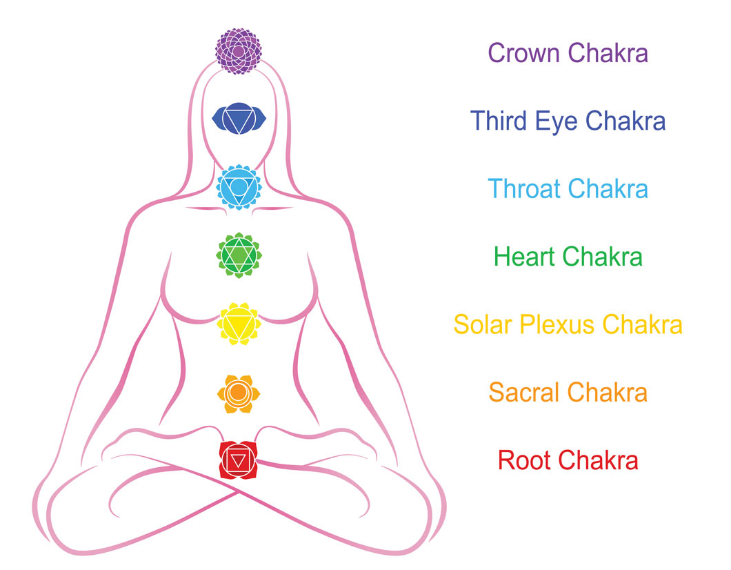 Chakra locations incluidng crown chakra, third eye chakra, throat chakra, heart chakra, solar plexus chakra, sacral chakra and root chakra